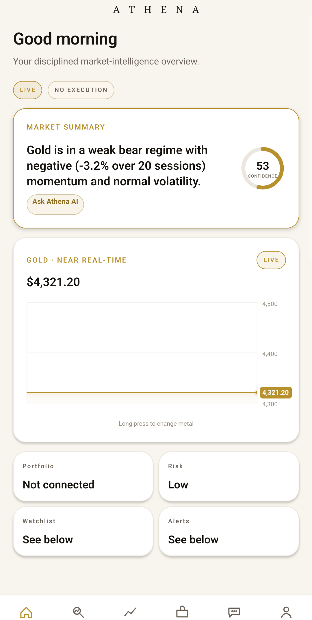 Athena app dashboard showing a live gold price chart, market summary confidence score, and portfolio/risk/watchlist/alerts status.