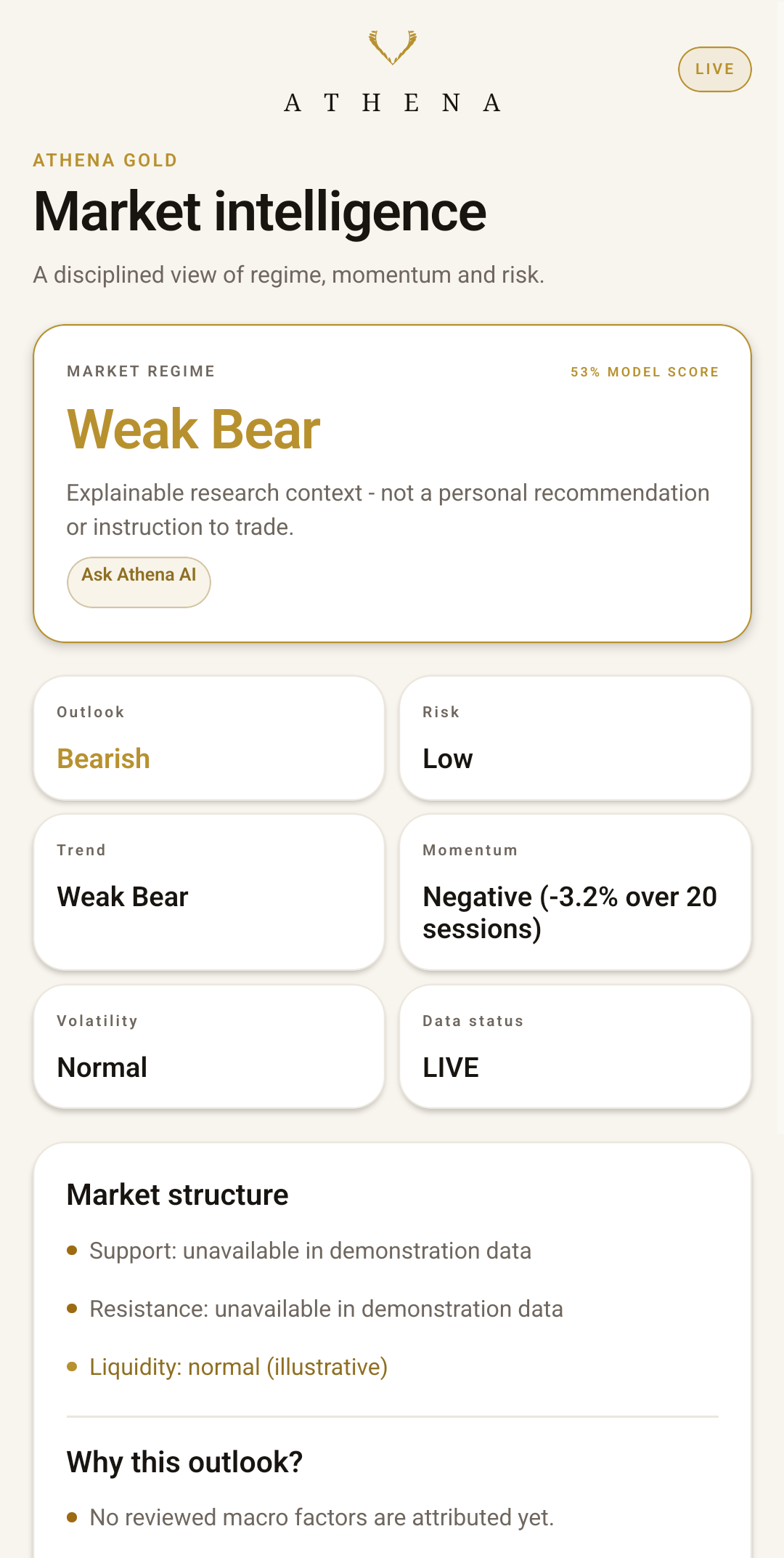 Athena Gold overview screen showing market regime, outlook, trend, momentum, volatility, and an honest market structure disclosure.